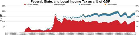 Income Tax In The United States Wikipedia