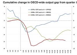 True Economics 13 1 2013 Oecd Charts The Great Recession