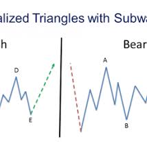 What Is A Triangle Pattern In Elliott Wave Theory And How Do