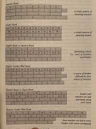 This Chart Showing Different Brick Laying Methods R