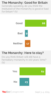 The Monarchy Popular Across Society And Here To Stay Yougov