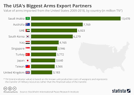 Chart The Usas Biggest Arms Export Partners Statista