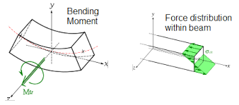 bending stress