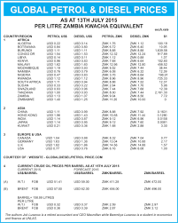 Comparison Fuel Prices In Zambia Globally Zambia Daily Mail