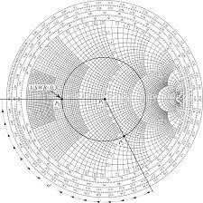 The Smith Chart Impedance Matching And Transmission Line
