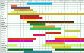 Seasonal Chart What Is In Season And Good To Eat Glfm