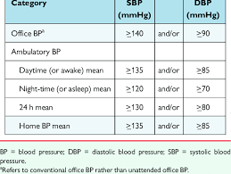 Definitions Of Hypertension According To Office Ambulatory