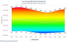 Data Tables And Charts Monthly And Yearly Climate Conditions