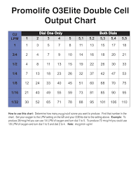 Promolife Double Cell Output Chart