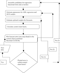 Flowchart For The Monitoring Process Download Scientific