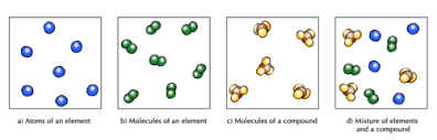 Mixtures Of Elements And Compounds Atoms Siyavula