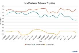 10 15 year mortgage rates plunge