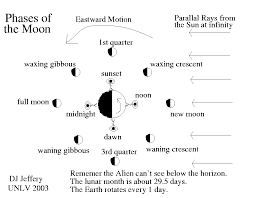 Ial 3 The Moon Orbit Phases Eclipses And More