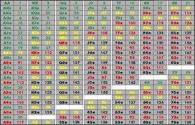 On Starting Hand Charts Ranking The 169 Hands In Holdem