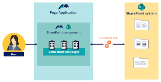 integrating sharepoint with pega