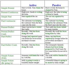 Here are some examples of sentences in passive voice in present simple tense Using The English Passive Voice With Different Tenses Eslbuzz Learning English