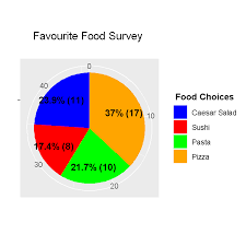 pie charts in r