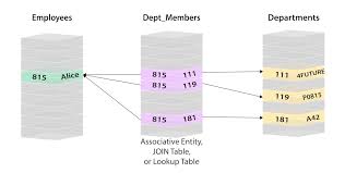Relational Databases Vs Graph Databases A Comparison