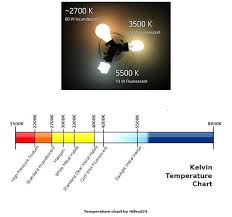 Different Light Bulb Colors Types Of Artificial Light