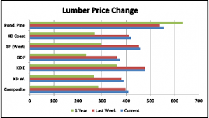 Watch Lumber An Indicator For The Economy And An Investment