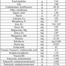 nutritional content of the amaranthus