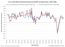 Political Calculations California Vs The U S Quarterly Gdp