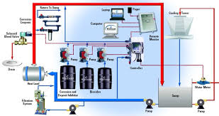 commercial chemical treatment systems