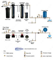 A Greensand Iron Filter Combined With A Good Water Softener