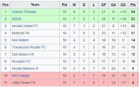 kerala premier league 2021 22 points table