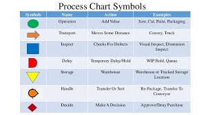 Process Flow And Process Chart