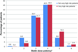 Statin Dose Potency According To Patient Risk Status Notes