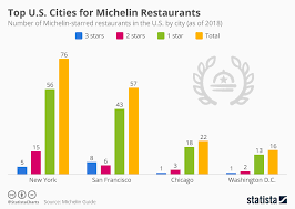 Chart Top U S Cities For Michelin Restaurants Statista