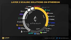 Yes, blockchain has a scalability problem. Layer 2 Won T Save Ethereum What No One S Talking About The By Jimmy Chang Coinmonks Apr 2021 Medium