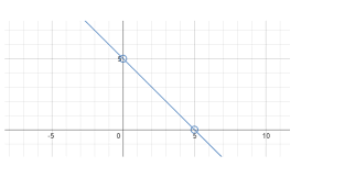 Draw The Graph Of Line X Y 5 Use