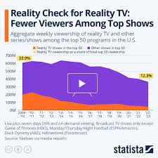 chart reality check for reality tv