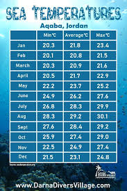 Monthly Average Temperatures Of The Red Sea At Aqaba Jordan