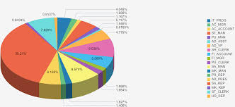 How To Create Adf Dvt Pie Chart From Custom Sql Query With