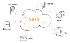 Image result for SaaS as a Servicemodel