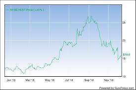 Is Yext A Buy After The Recent Fall Gurufocus Com