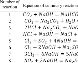 Chemical Reactions Equation