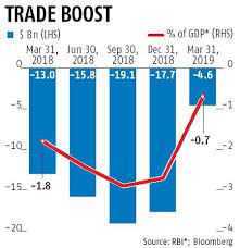 Indias Current Account Deficit Narrows Sharply To 0 7 Of