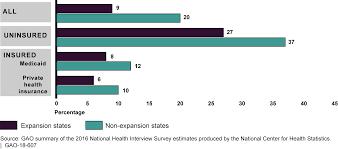 U S Gao Medicaid Access To Health Care For Low Income