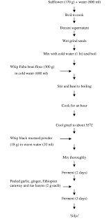 Flow Chart Siljo Fermentation Process Download