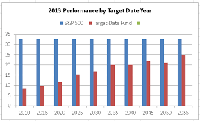 target date mutual fund performance