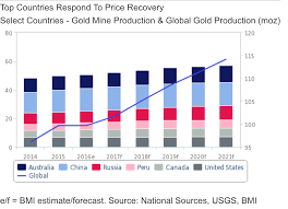 Higher Gold Prices To Boost Global Production Bmi Kitco News