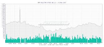 Tr4der Bhp Billiton Blt L Chart And Summary