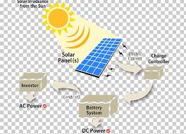 A solar panel ot takes the energy of sunlight and converts it into electricity. Solar Power Solar Panels Solar Energy Photovoltaic System Png Clipart Brand Communication Diagram Electricity Electricity Generation