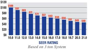 Seer Rating Chart For Air Conditioners Calculator