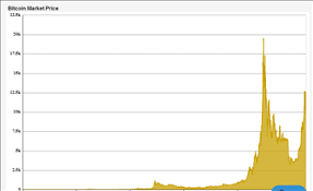 Bitcoin Price From 2009 To 2019 Knoema Com