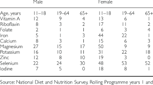 uk vitamin and mineral intakes below